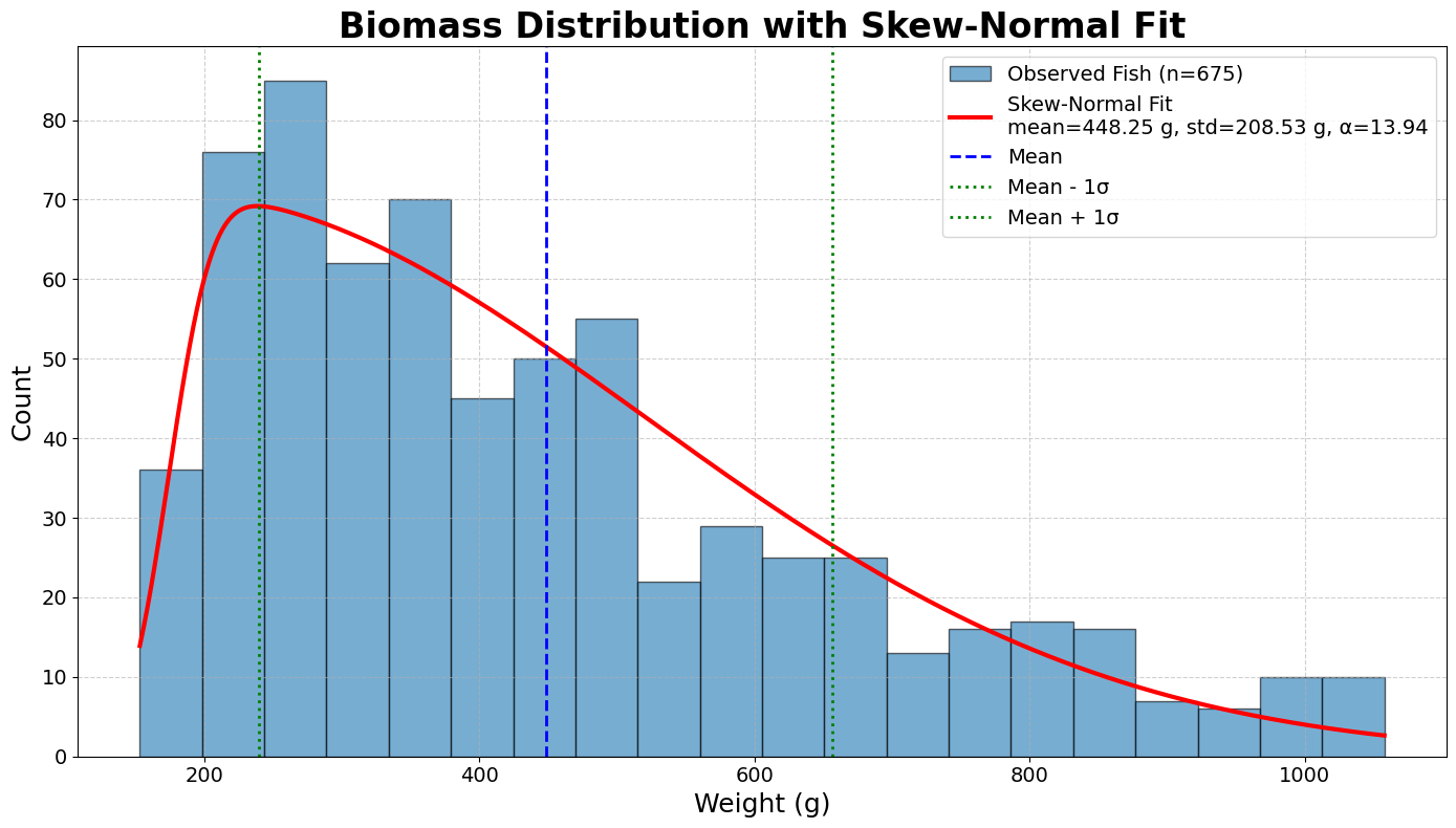 AquaSmart fish weight distribution histogram